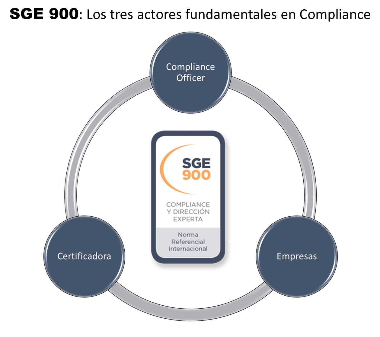 Actores compliance SGE 900