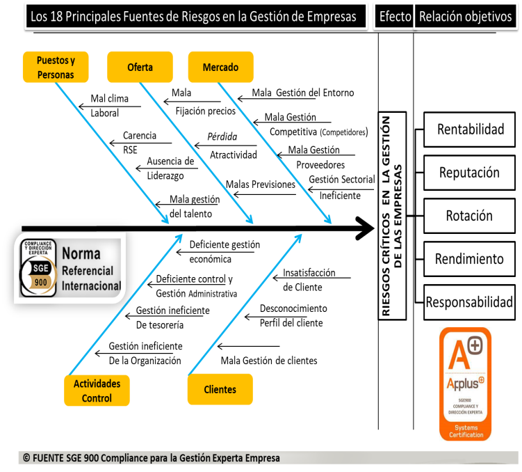 fuentes de riesgos gestión sge 900
